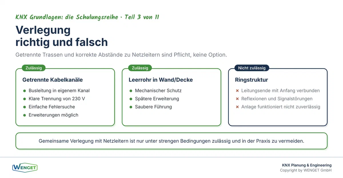 Zulässige und unzulässige Verlegearten für die KNX-Busleitung im Vergleich.