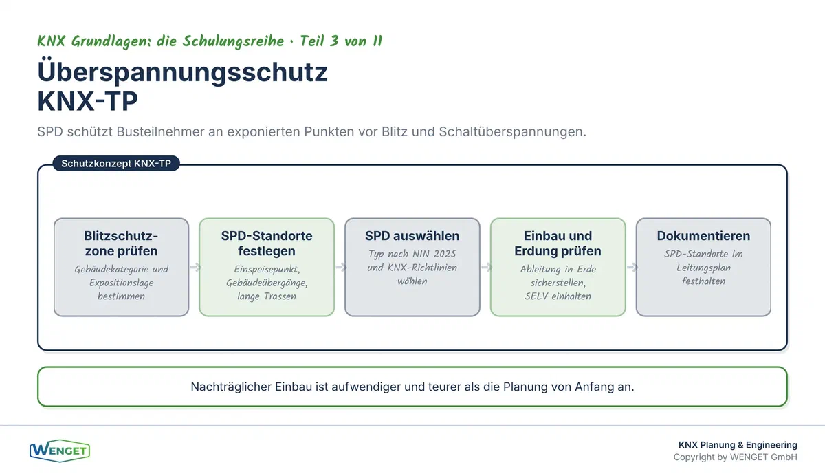 Wo Überspannungsschutz in einer KNX-TP-Installation eingesetzt wird.