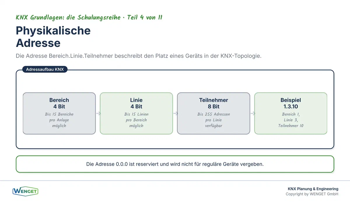 Aufbau einer physikalischen Adresse im KNX-System: Bereich, Linie und Teilnehmer als dreiteilige Struktur.