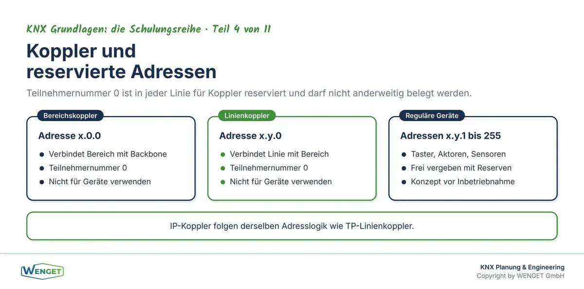 Reservierte Adressen für Koppler: Linienkoppler und Bereichskoppler mit Teilnehmernummer 0 in der Topologie.