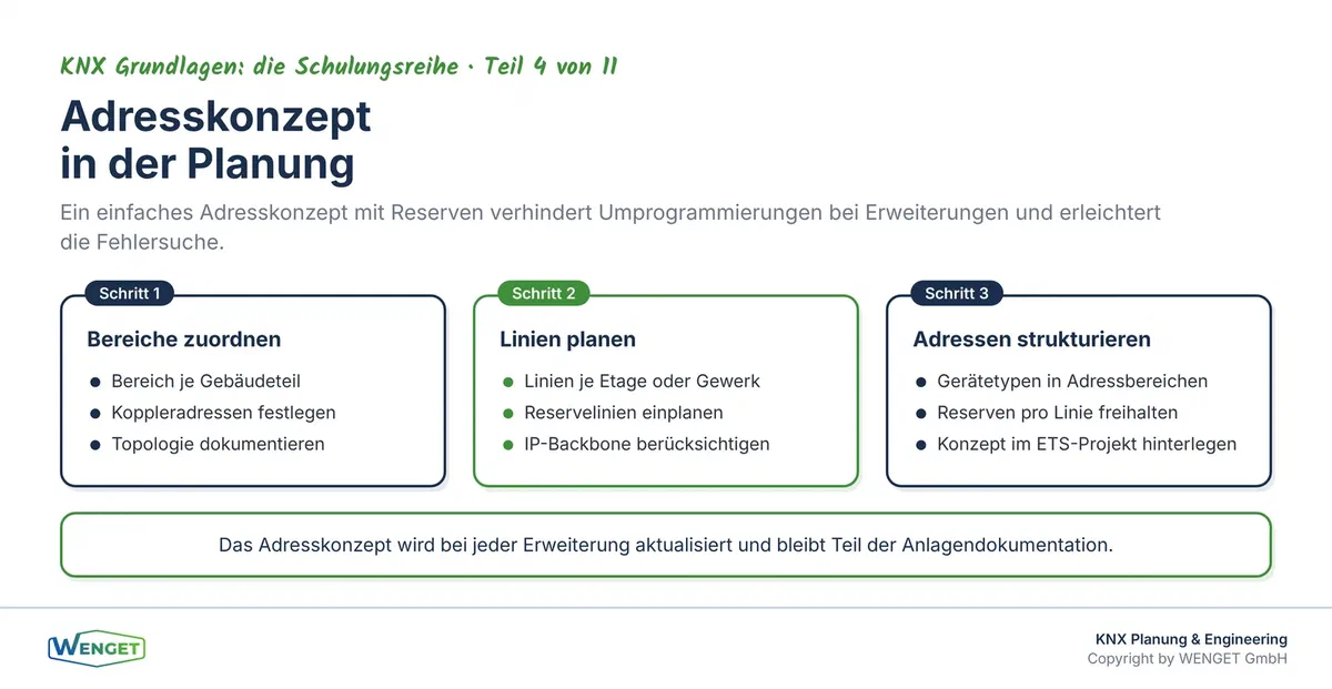 Adresskonzept als Planungsdokument: Bereiche, Linien und Reserven von Beginn an festlegen.