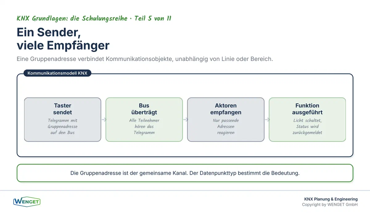 Gruppenadresse verbindet Funktionen: Ein Taster sendet, mehrere Aktoren empfangen dieselbe Adresse.