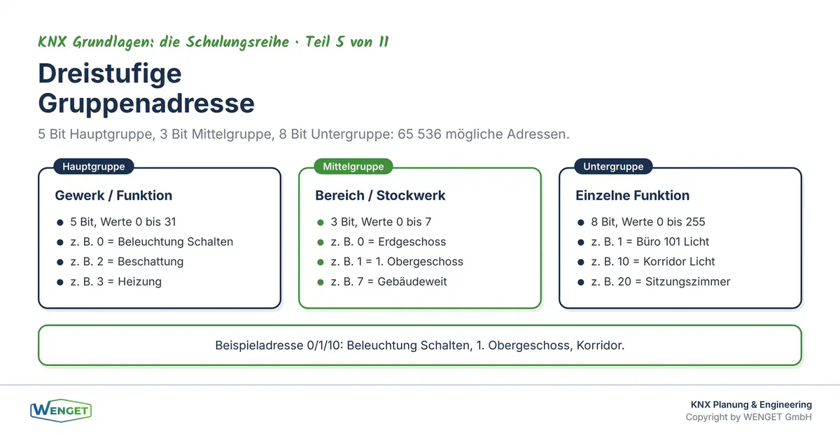 Dreistufige Gruppenadresse: Hauptgruppe, Mittelgruppe und Untergruppe mit Beispielwerten.
