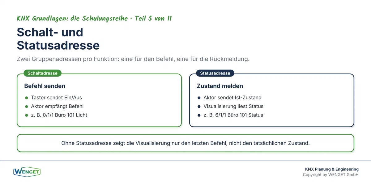 Schaltadresse und Statusadresse: Taster sendet Schaltbefehl, Aktor meldet Zustand zurück.