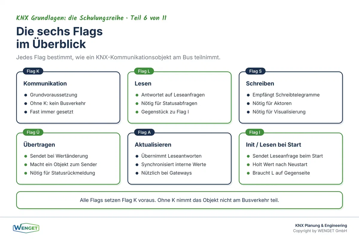 Die sechs Flags eines Kommunikationsobjekts und ihre Funktion im Überblick.