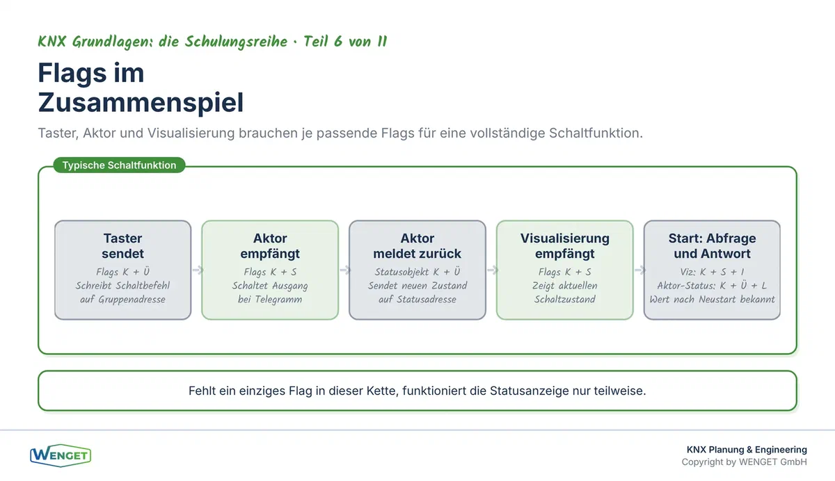 Sender, Empfänger und Statusrückmeldung: Flags im Zusammenspiel bei einer typischen Schaltfunktion.