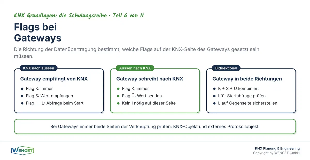 Flags bei Gateways: Welche Kombination für welche Übertragungsrichtung nötig ist.