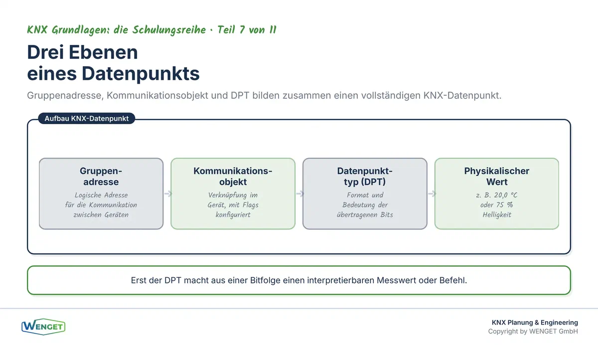 Drei Ebenen eines KNX-Datenpunkts: Gruppenadresse, Kommunikationsobjekt und Datenpunkttyp.