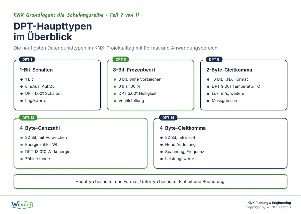 Übersicht der wichtigsten DPT-Haupttypen: Format, Länge und typische Anwendungen.