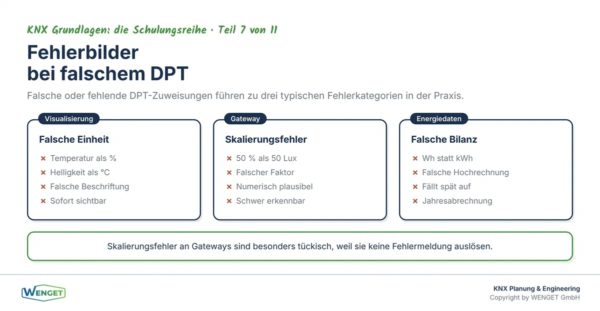 Typische Fehlerbilder bei falschem DPT: Visualisierung, Gateway-Skalierung und Energiedaten.