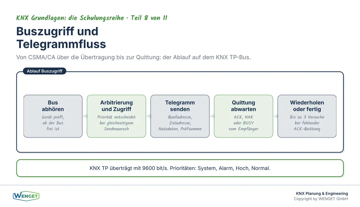 Vom Tastendruck zum Telegramm: Wie ein KNX-Gerät auf den Bus zugreift, sendet und auf Bestätigung wartet.