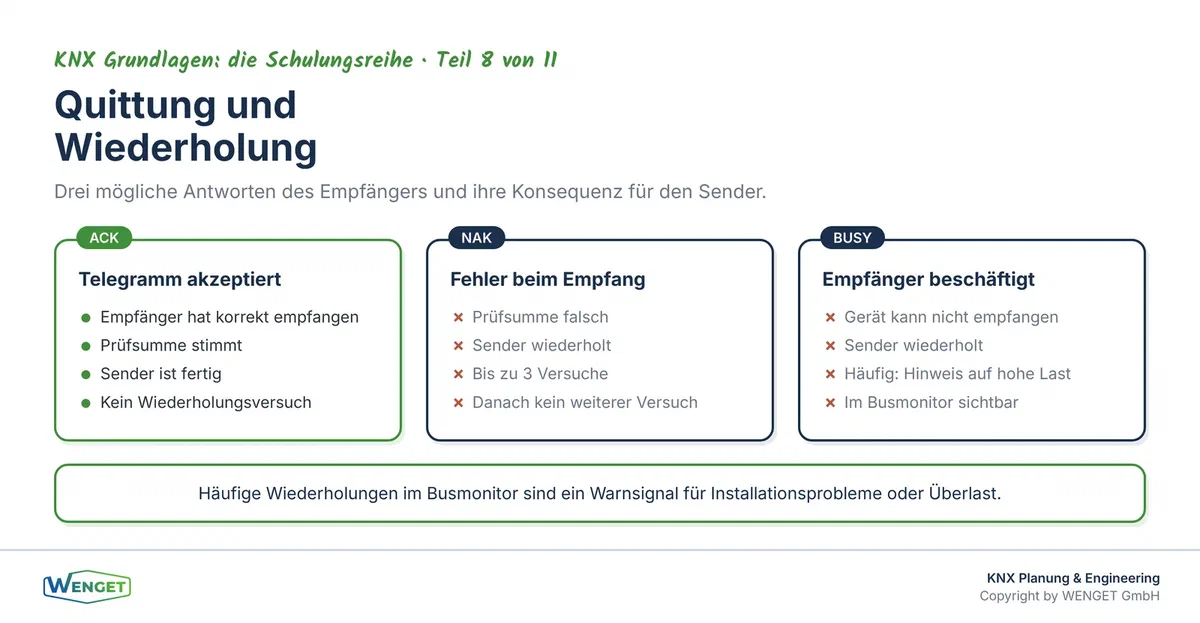 Buszugriff, Quittung und Wiederholung: Was nach dem Senden eines Telegramms passiert und wann ein Gerät wiederholt.