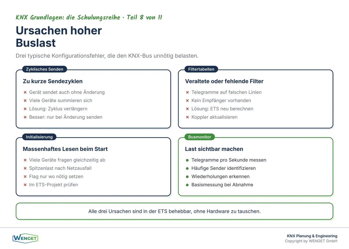 Ursachen hoher Buslast: Zyklisches Senden, fehlende Filter und Initialisierungsabfragen im Vergleich.