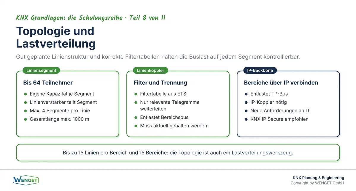 Topologie als Lastverteilung: Wie Koppler und Liniensegmente die Buslast auf mehrere Abschnitte verteilen.