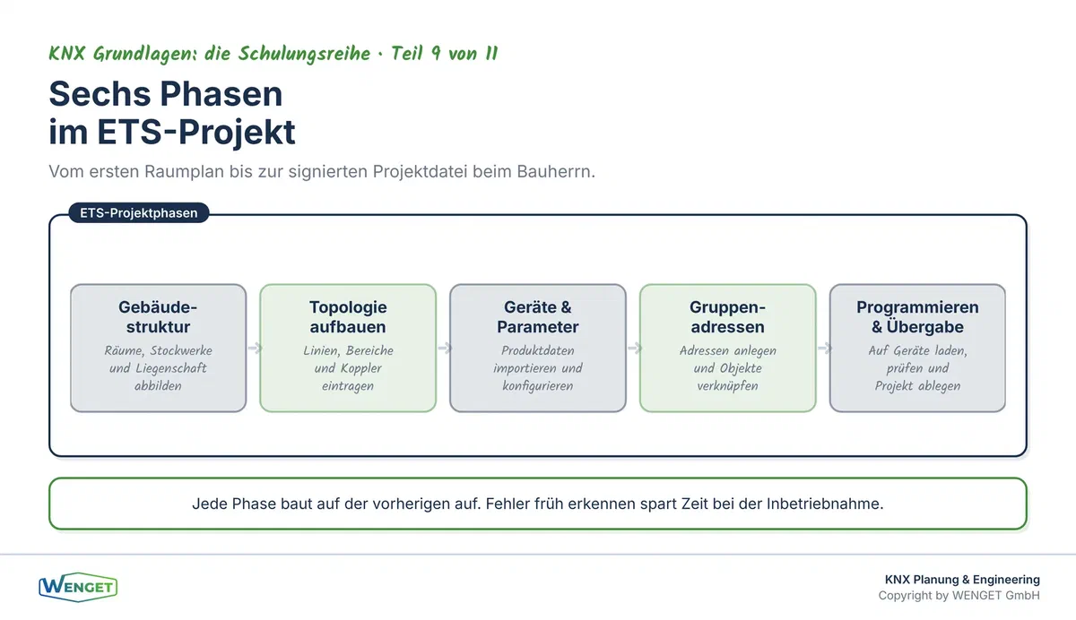 Die sechs Phasen eines ETS-Projekts: von der Gebäudestruktur bis zur Projektablage.