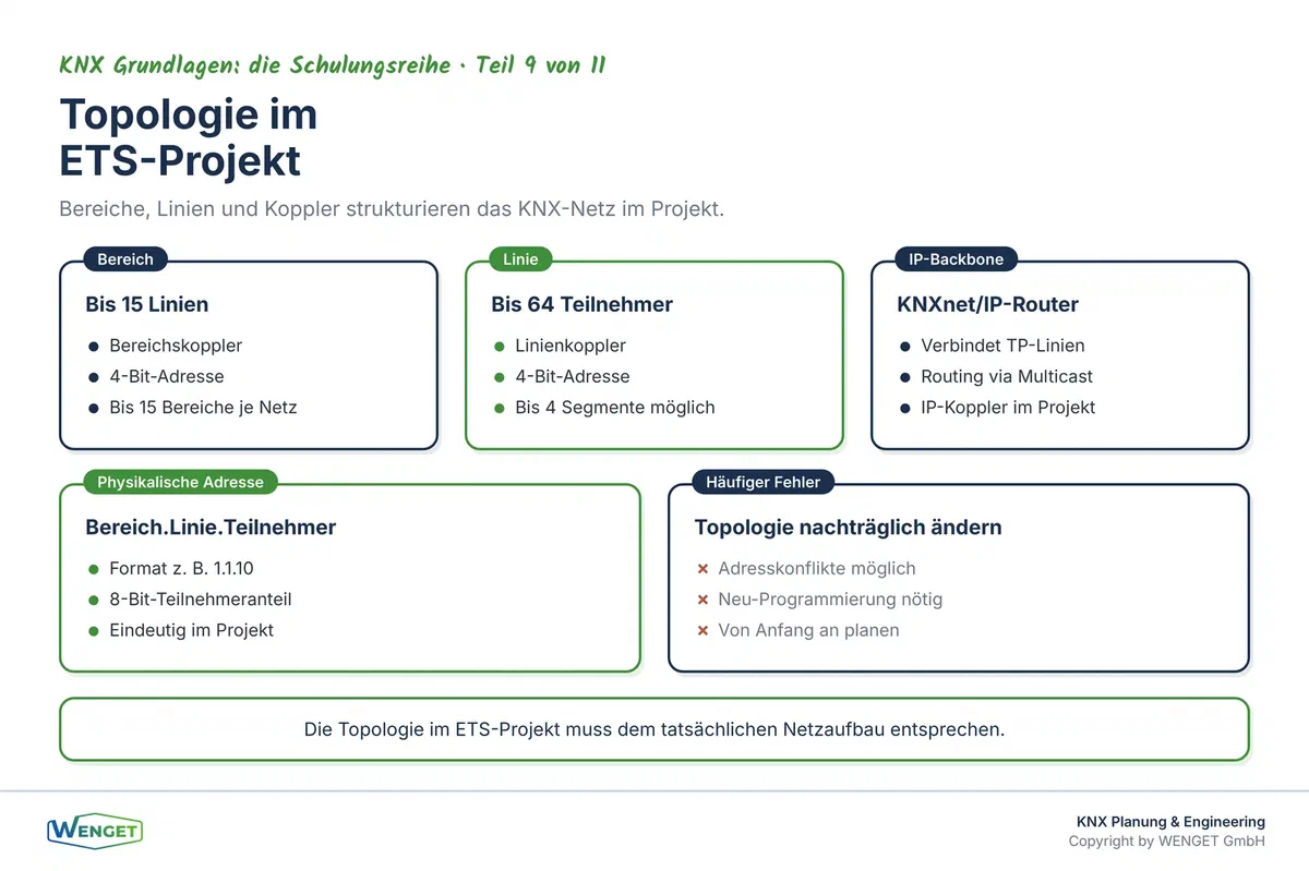 Topologie im ETS-Projekt: Bereiche, Linien, Koppler und physikalische Adressen im Überblick.