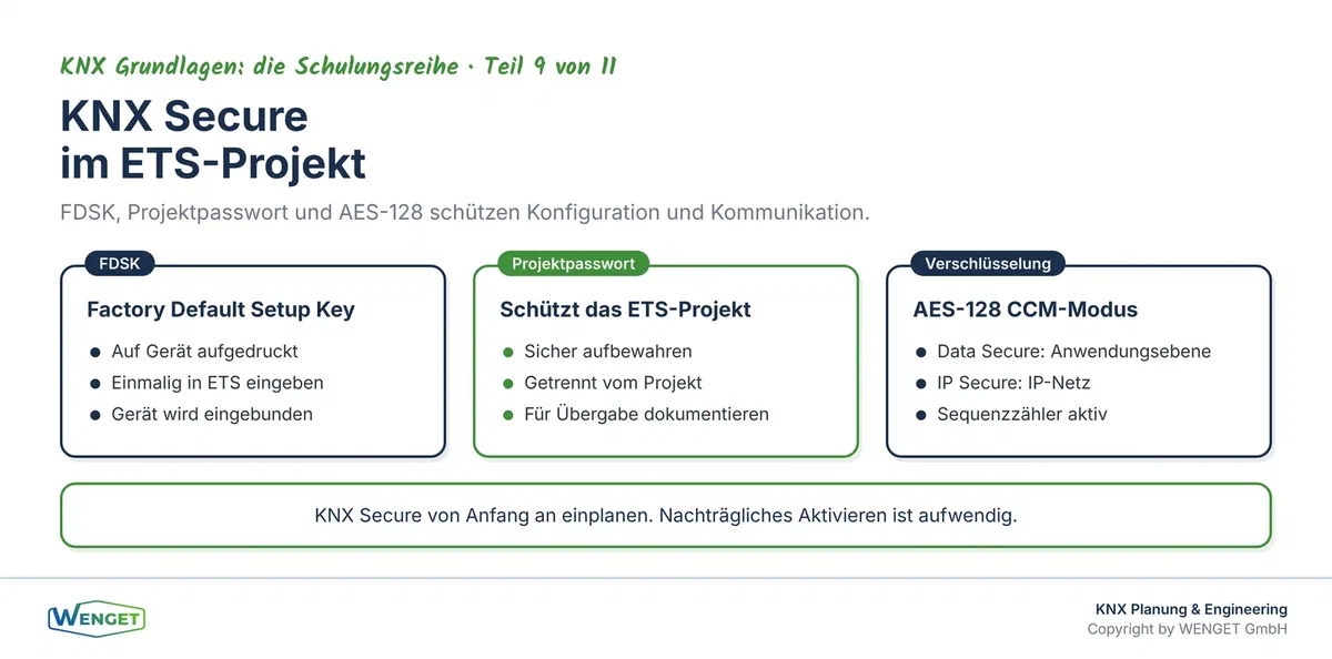 KNX Secure im ETS-Projekt: FDSK, Projektpasswort und Schlüsselverwaltung im Zusammenspiel.