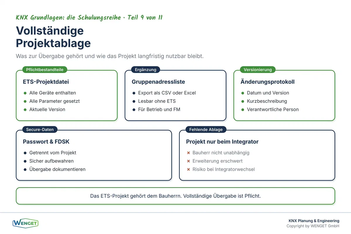 Projektablage nach der Übergabe: ETS-Datei, Gruppenadressliste, Versionsstand und Schlüsselverwaltung.