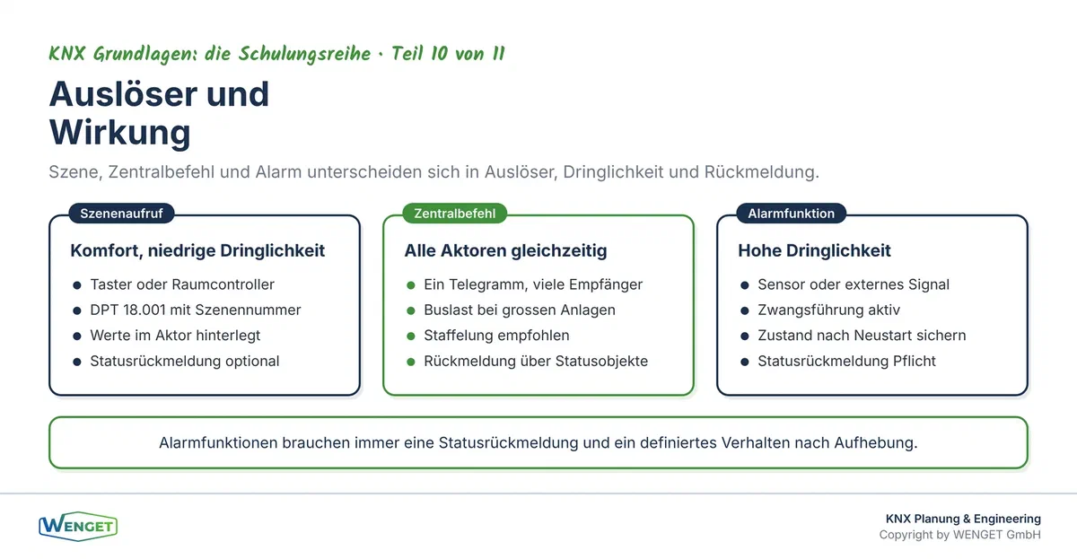 Zentralbefehle, Szenen und Alarmfunktionen: Auslöser, Gruppenadresse und Aktorreaktion im Vergleich.