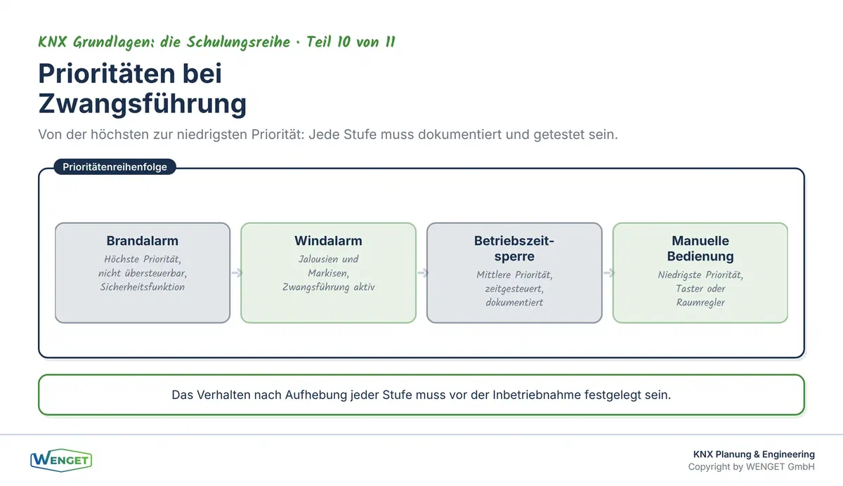 Prioritätenreihenfolge bei Zwangsführungen: von Brandalarm bis zur normalen Bedienung.