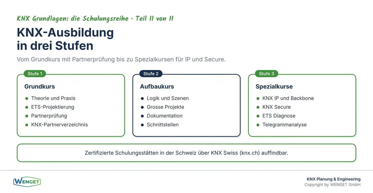 Drei Stufen der KNX-Ausbildung: Grundkurs mit Partnerprüfung, Aufbaukurs und Spezialkurse zu IP und Secure.