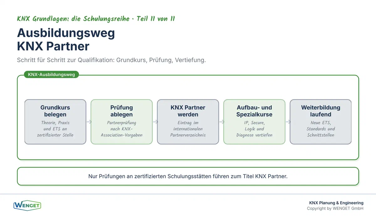 Ausbildungsweg im Überblick: vom Grundkurs mit Partnerprüfung über Aufbaukurse bis zu Spezialkursen für IP und Secure.