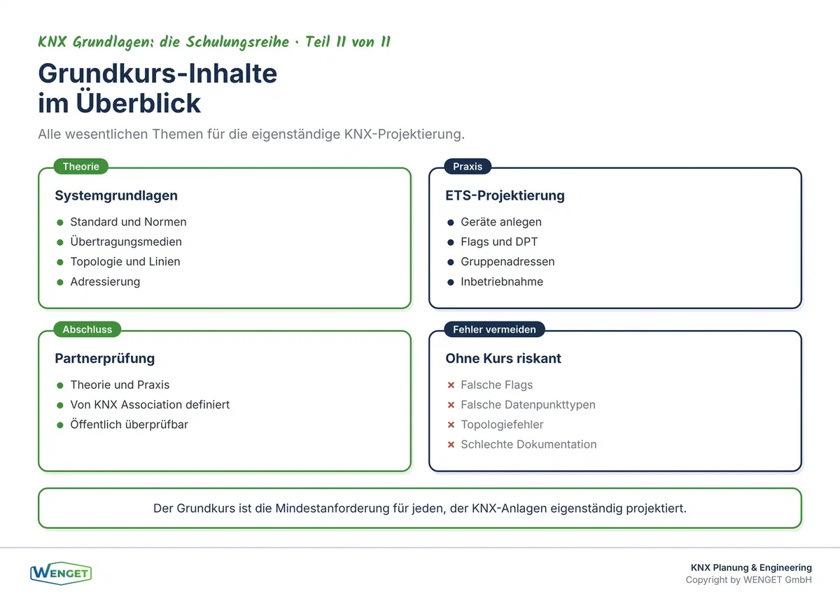 Was der Grundkurs abdeckt: Topologie, Adressierung, ETS-Projektierung, Inbetriebnahme und Prüfung.