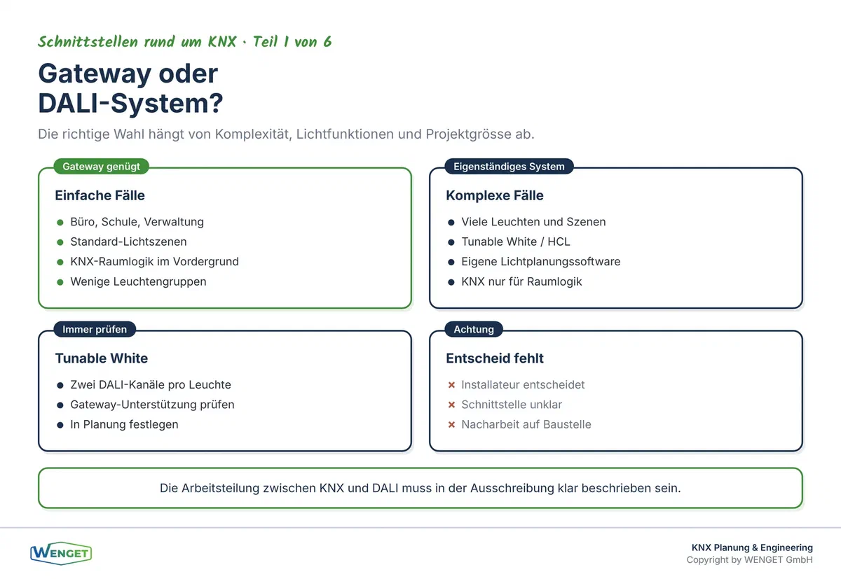 Gateway oder eigenständiges DALI-System: Entscheidungskriterien im Überblick.