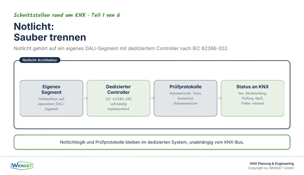 Notlicht sauber trennen: Dedizierter Notlicht-Controller mit Statusrückmeldung an KNX.
