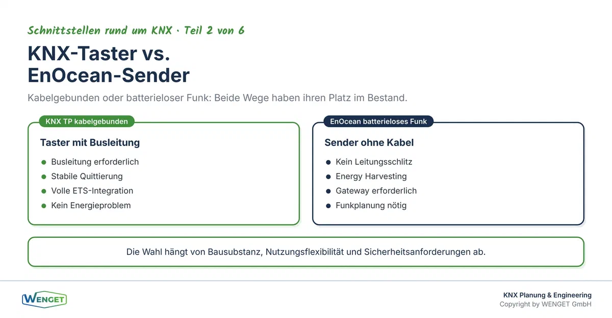 Zwei Wege zur Bedienung im Bestand: kabelgebundener KNX-Taster und batterieloser EnOcean-Funksender im Vergleich.