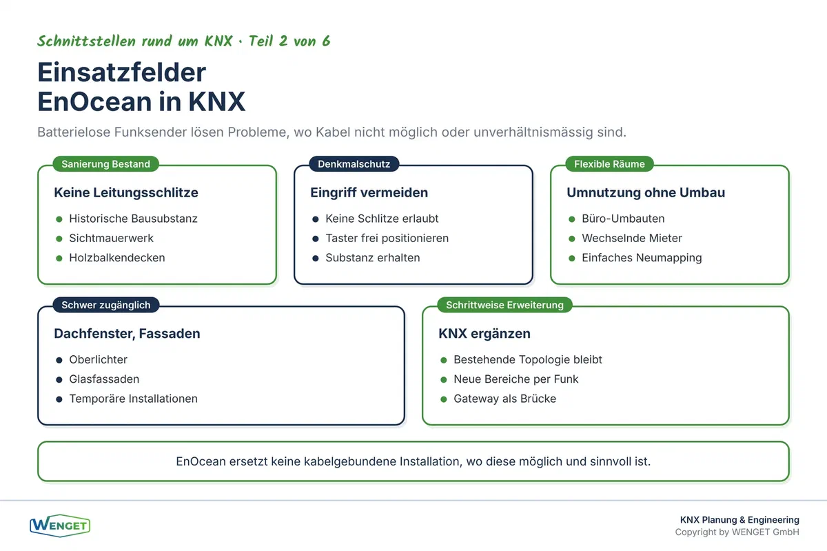 Typische Einsatzfelder von EnOcean in KNX-Anlagen: Sanierung, Denkmalschutz, flexible Räume und schwer zugängliche Stellen.