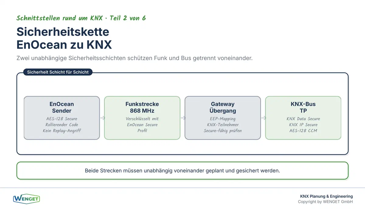 Die Sicherheitskette von EnOcean zu KNX: Funkstrecke mit EnOcean Secure, Gateway-Übergang und KNX-Bus mit KNX Secure.