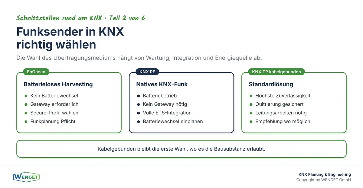Entscheidungsweg für Funksender in KNX-Anlagen: EnOcean, KNX RF oder kabelgebunden.