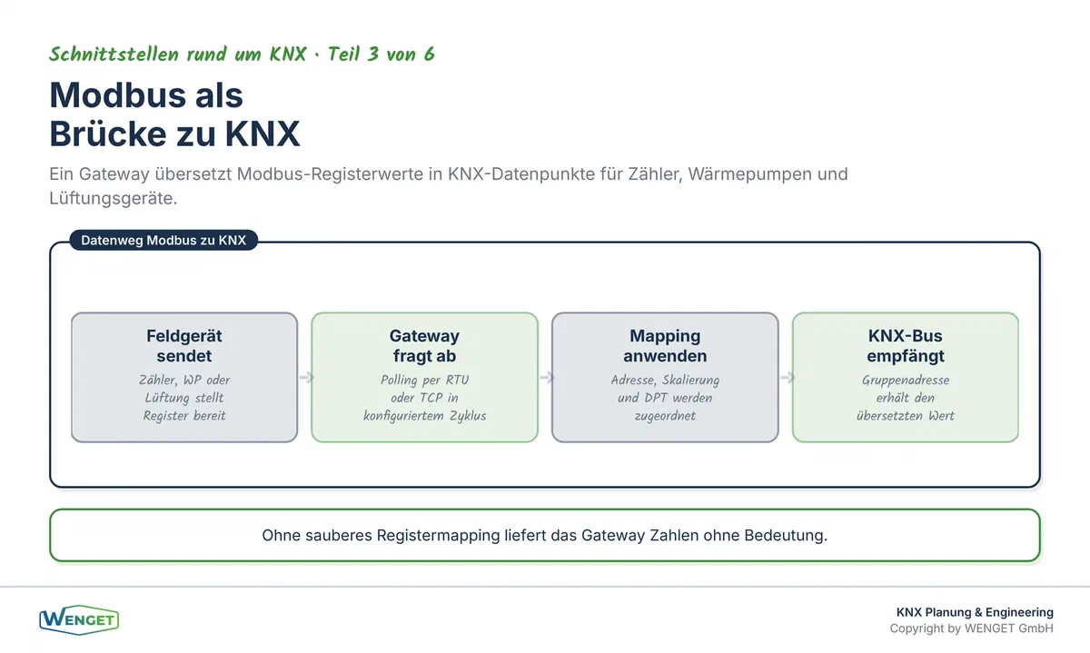 Modbus als Brücke zwischen Feldgeräten und KNX: Zähler, Wärmepumpen und Lüftungsgeräte liefern Registerwerte, die ein Gateway übersetzt.