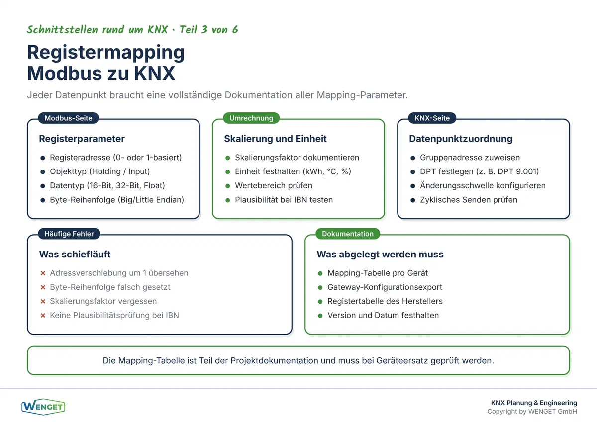 Registermapping von Modbus zu KNX: Adresse, Datentyp, Byte-Reihenfolge, Skalierung und DPT müssen für jeden Wert dokumentiert sein.