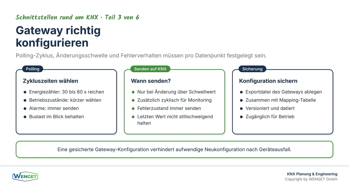 Gateway-Konfiguration: Modbus-Adresse, Zykluszeit, Skalierung und KNX-Gruppenadresse für jeden Datenpunkt vollständig dokumentieren.