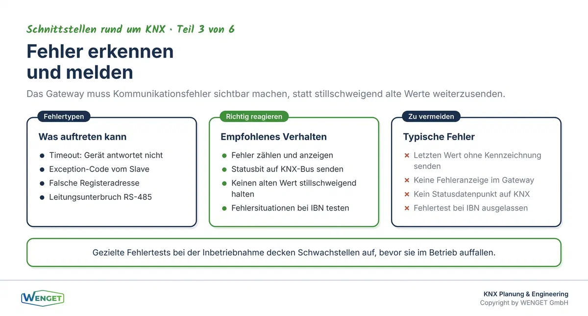 Fehlerbehandlung im Modbus-Gateway: Timeout, Exception-Code und Kommunikationsfehler müssen erkannt, angezeigt und auf den KNX-Bus gemeldet werden.