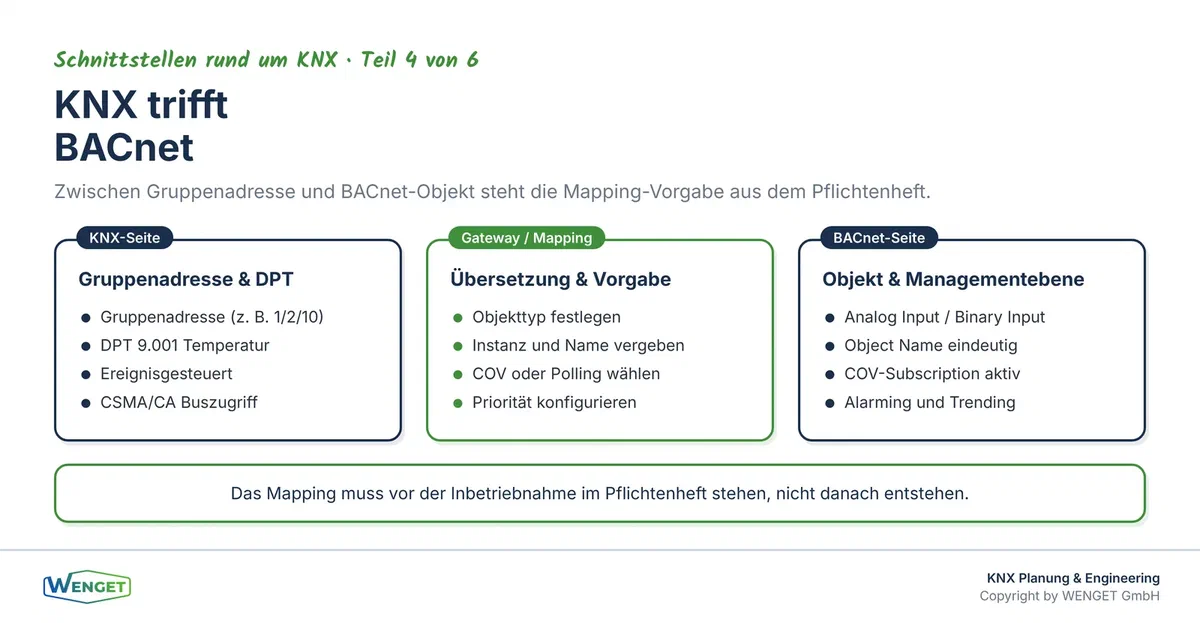 Zwei Protokollwelten, eine Schnittstelle: KNX-Gruppenadresse trifft auf BACnet-Objekt. Was dazwischen passiert, entscheidet die Mapping-Vorgabe.