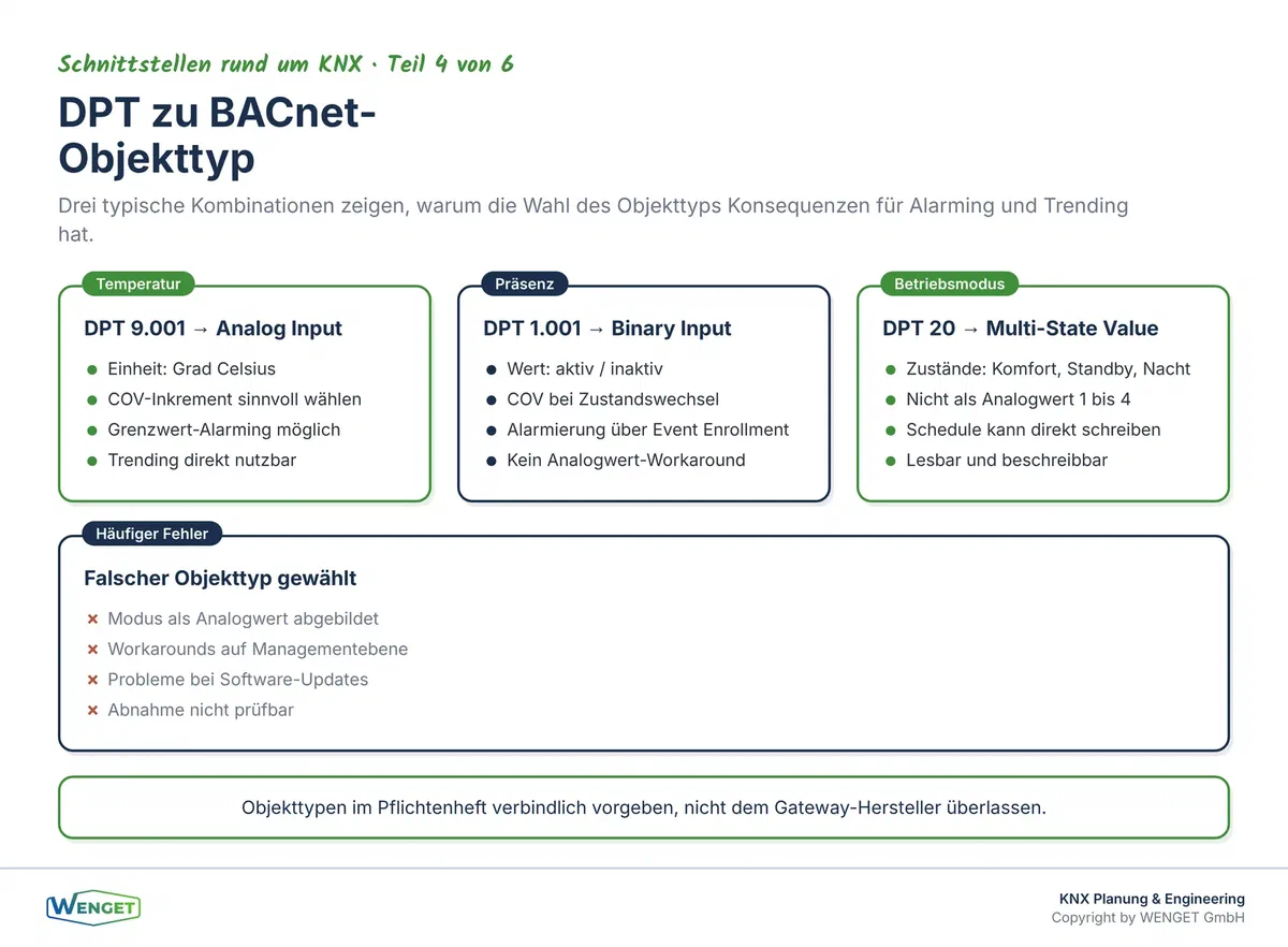 Mapping-Tabelle: Welcher KNX-DPT wird zu welchem BACnet-Objekttyp? Drei häufige Kombinationen und ihre Tücken.
