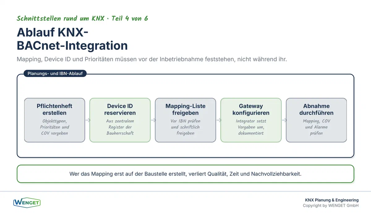 Ablauf von der Planung bis zur Inbetriebnahme: Wann das Mapping, die Device ID und die Prioritäten feststehen müssen.