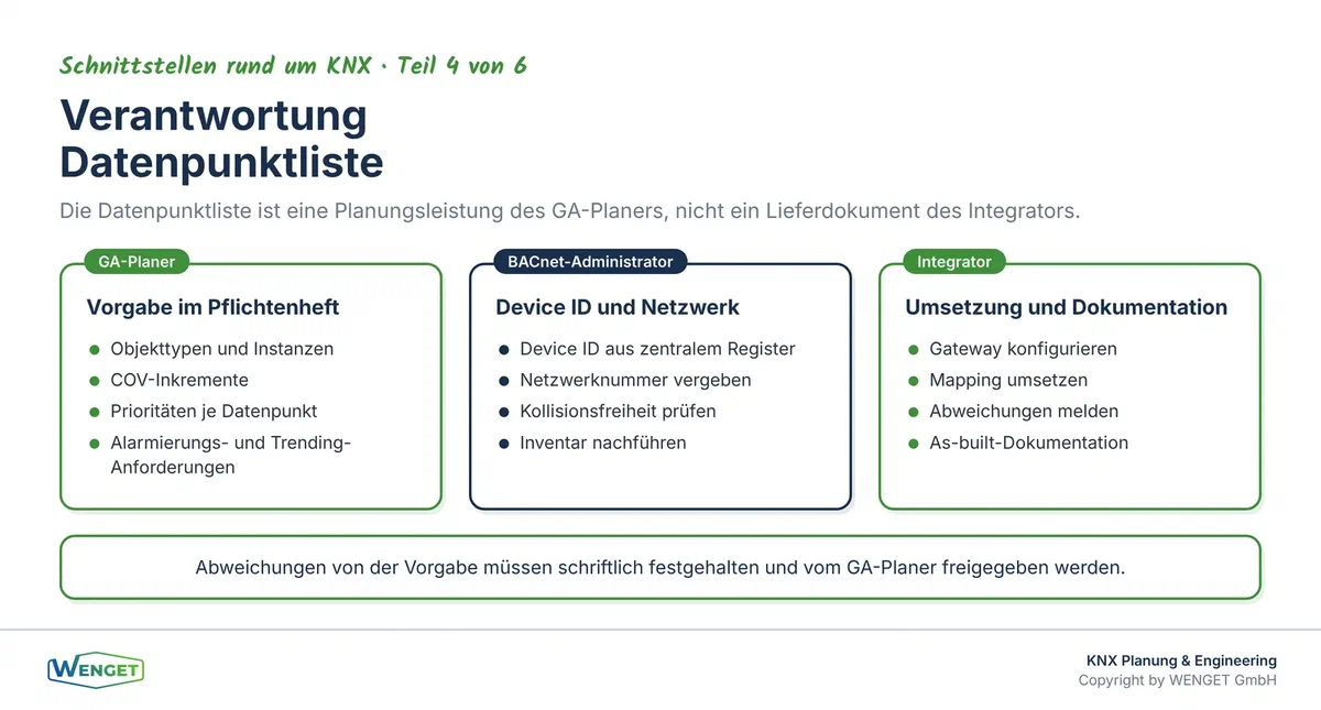 Verantwortung für die Datenpunktliste: Wer liefert was, und wann muss es feststehen?