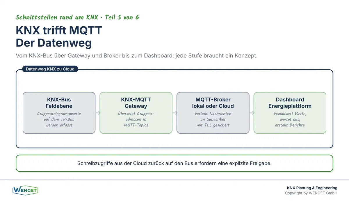 Vom KNX-Bus über den Gateway zum MQTT-Broker und weiter zu Dashboards, Energieplattformen und Cloud-Diensten.