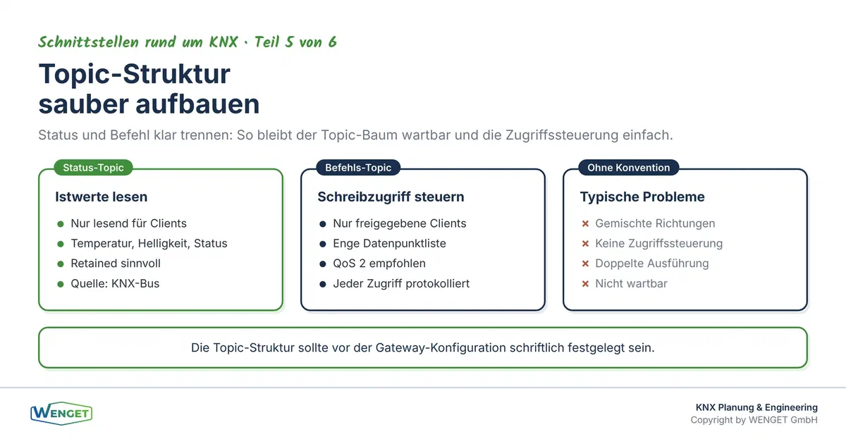 Topic-Struktur und Richtungstrennung: Status-Topics für Istwerte, Befehls-Topics für Schreibzugriffe, klar getrennt im Topic-Baum.