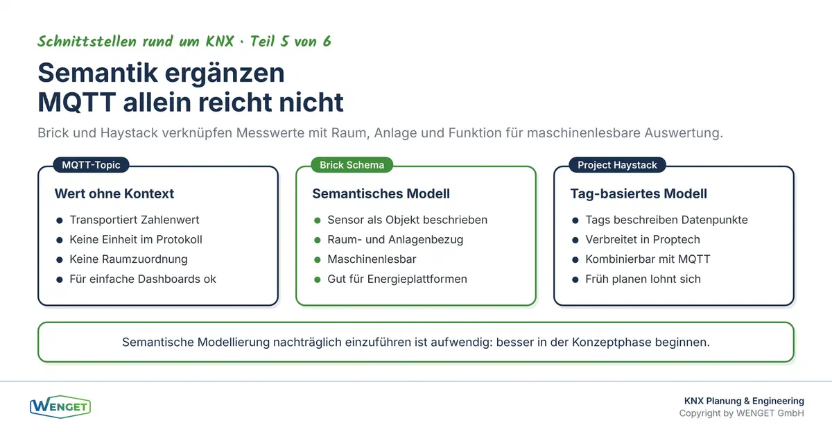 Semantische Anreicherung: MQTT-Topics allein transportieren Werte, semantische Modelle wie Brick oder Haystack beschreiben deren Bedeutung.