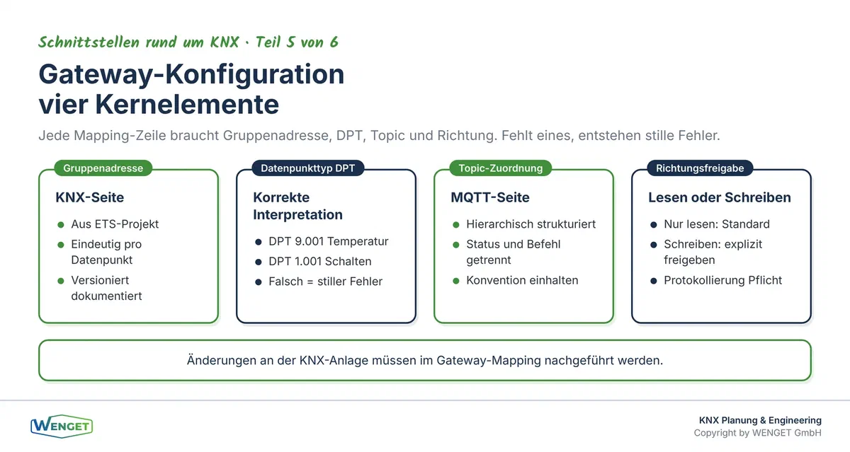 Gateway-Konfiguration im Überblick: Gruppenadresse, DPT, Topic-Zuordnung und Richtungsfreigabe als vier Kernelemente.