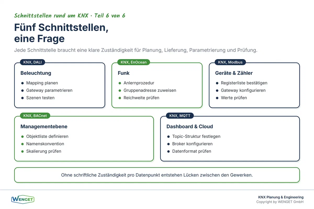 Fünf Schnittstellen, eine Verantwortungsfrage: DALI, EnOcean, Modbus, BACnet und MQTT brauchen je eine klare Zuständigkeit für Planung, Lieferung, Parametrierung und Prüfung.