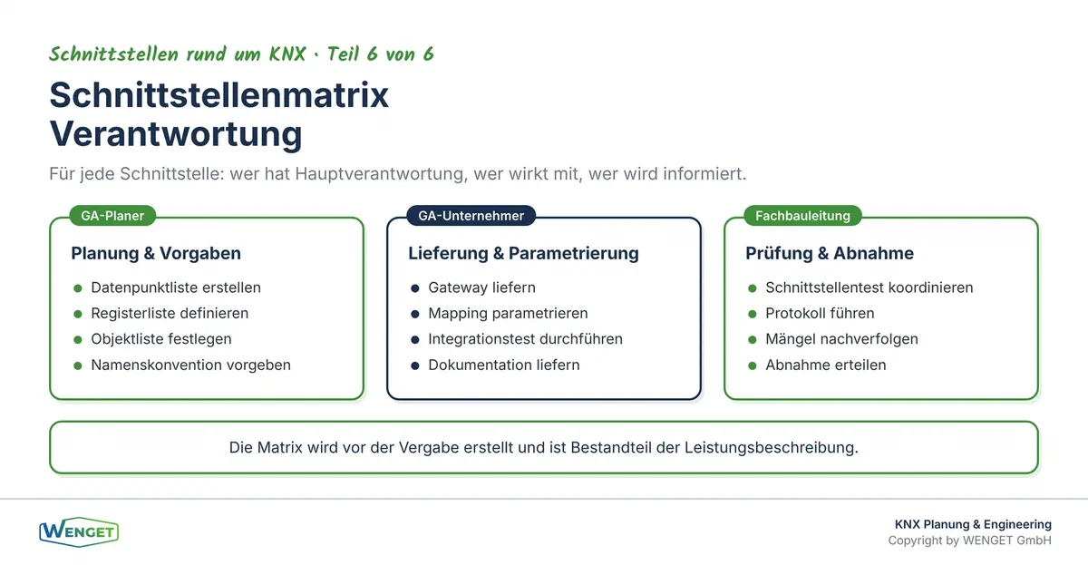 Schnittstellenmatrix: Wer plant, liefert, parametriert und prüft welche Schnittstelle? Eine Übersicht der Verantwortlichkeiten für DALI, EnOcean, Modbus, BACnet und MQTT.