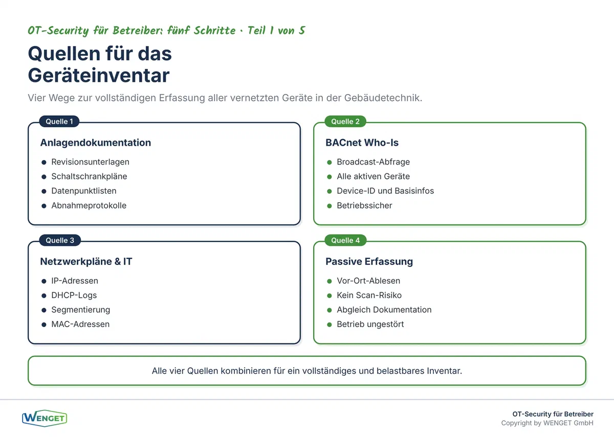 Vier Quellen für das Geräteinventar der Gebäudetechnik: Dokumentation, BACnet-Abfrage, Netzwerkpläne und passive Erfassung.