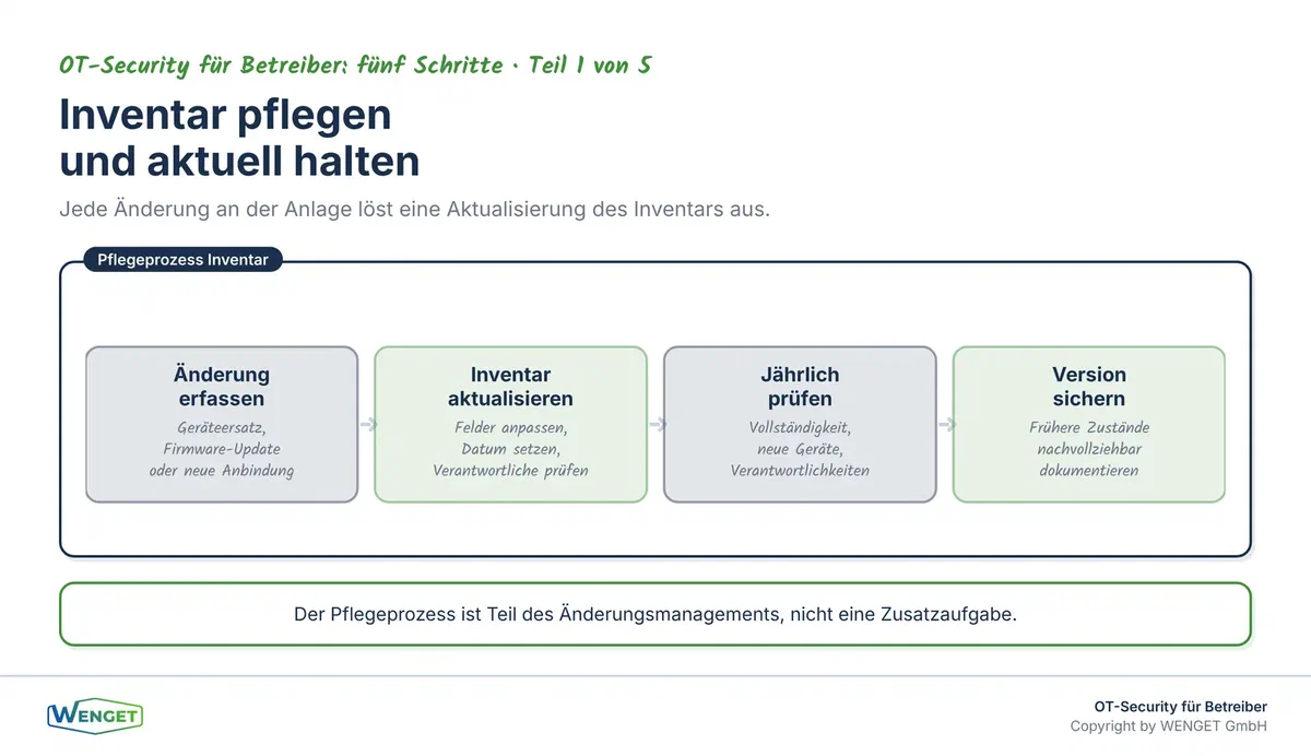 Der Pflegeprozess im Überblick: Änderung auslösen, Inventar aktualisieren, jährlich prüfen und versionieren.
