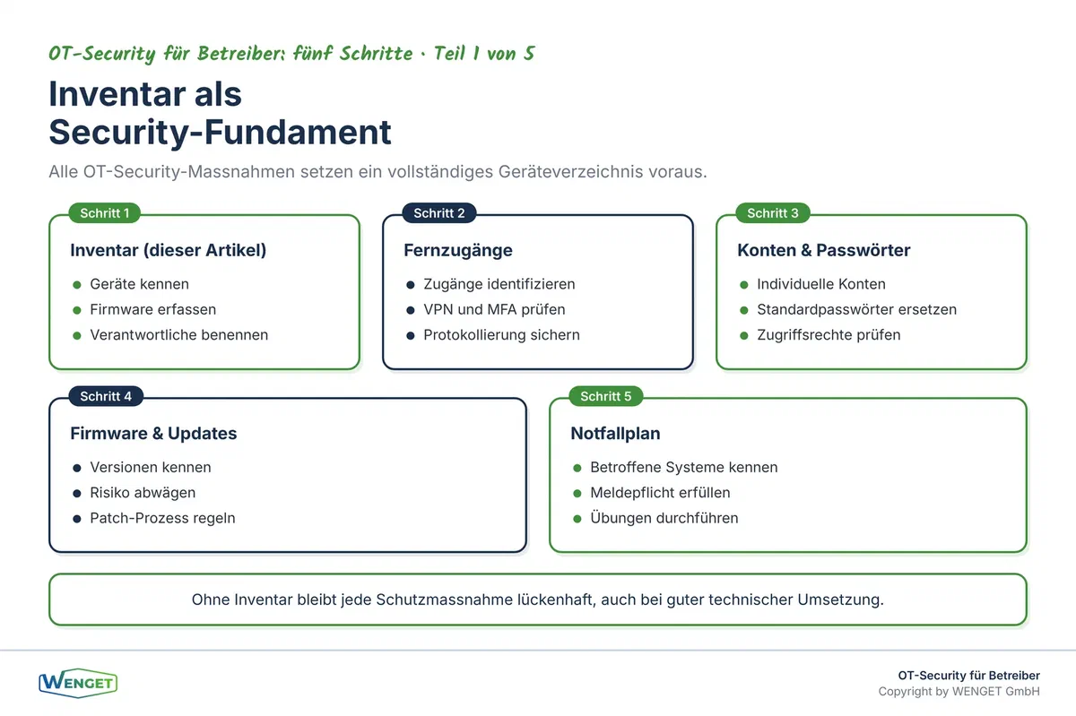 Inventar als Fundament der OT-Security: Zonierung, Fernzugang, Patch-Management und Notfallplan bauen alle darauf auf.